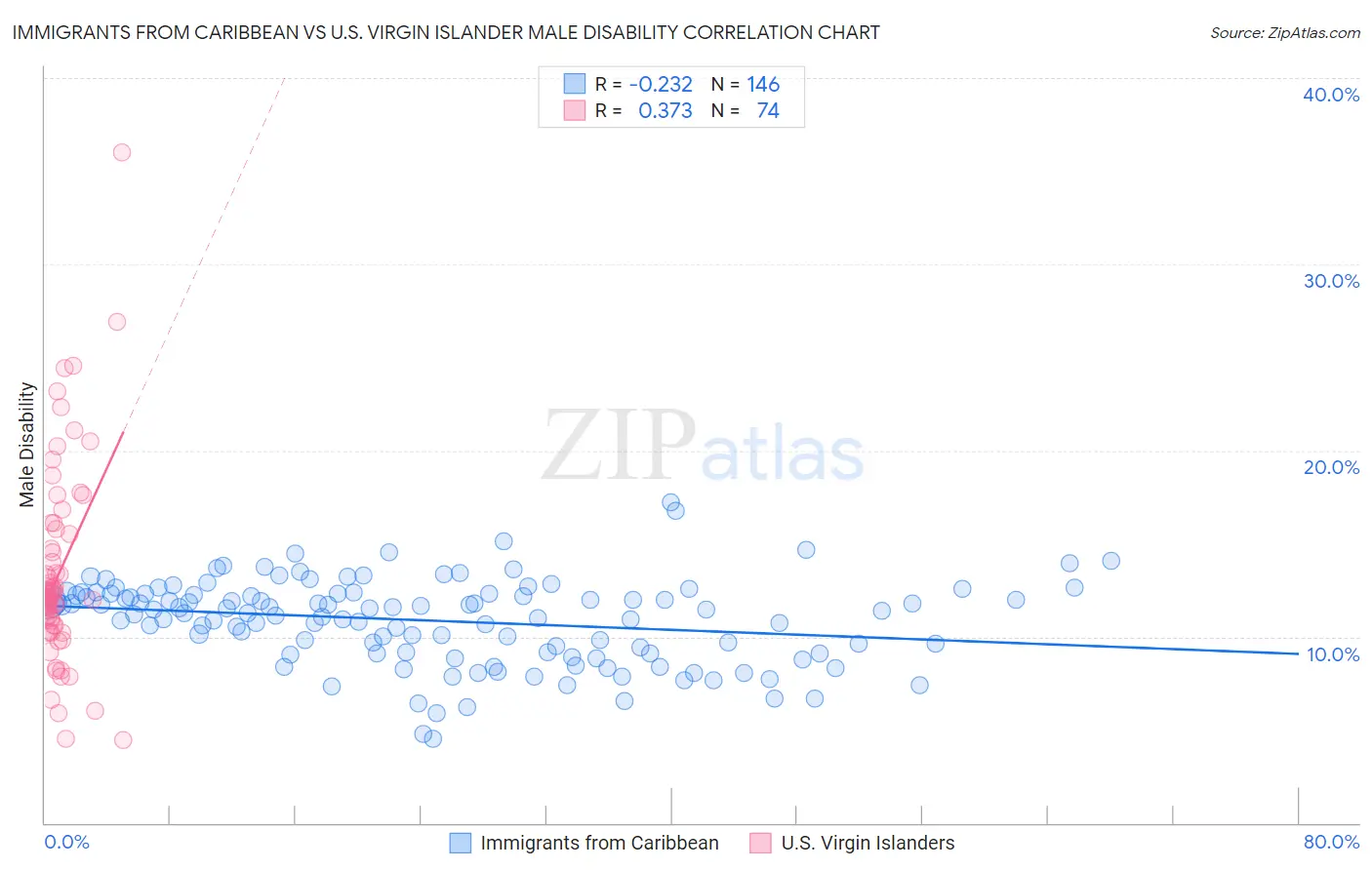 Immigrants from Caribbean vs U.S. Virgin Islander Male Disability