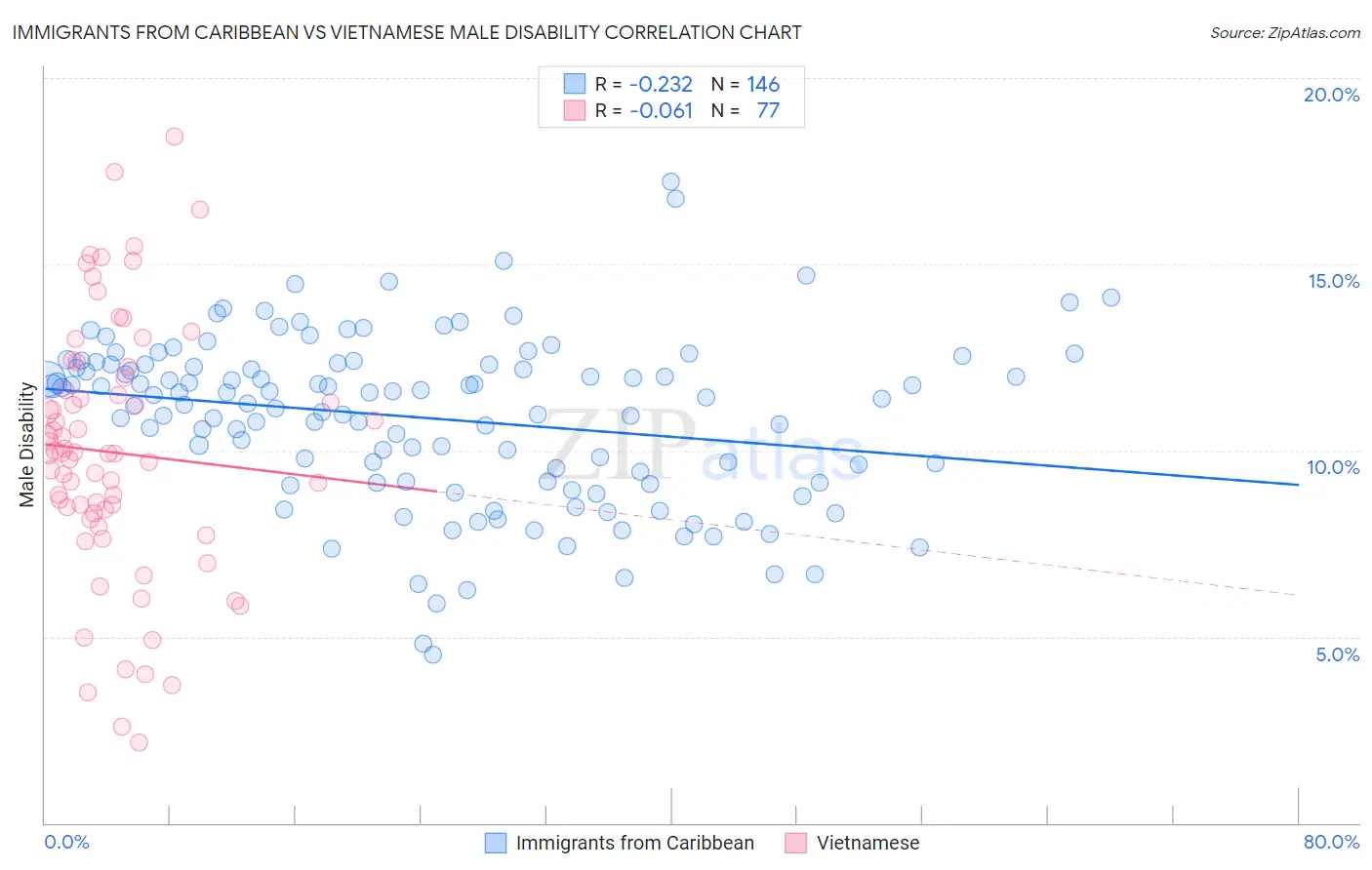 Immigrants from Caribbean vs Vietnamese Male Disability