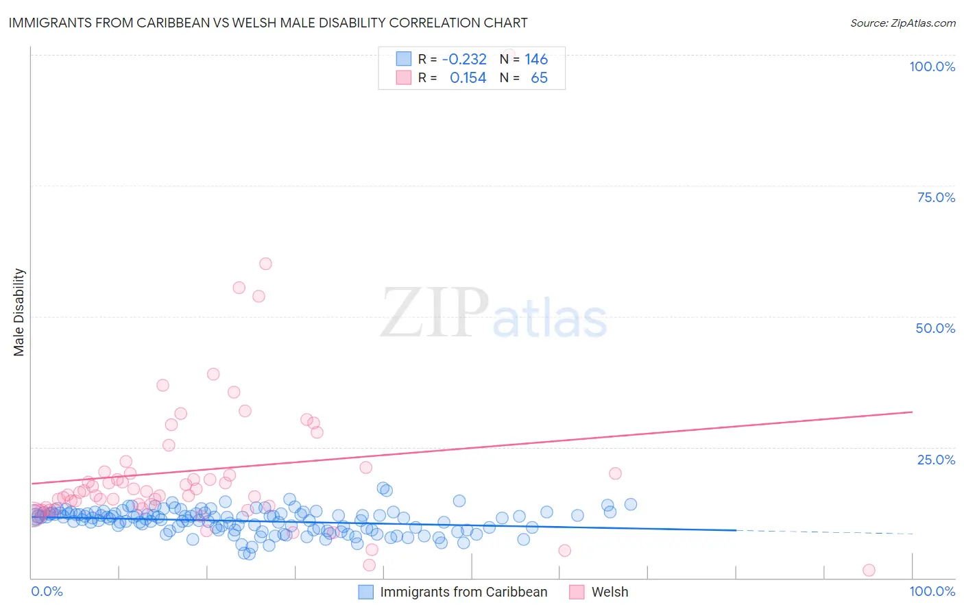 Immigrants from Caribbean vs Welsh Male Disability
