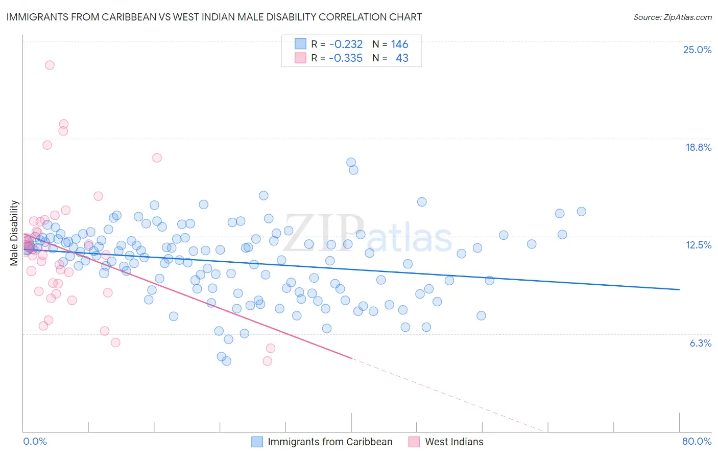 Immigrants from Caribbean vs West Indian Male Disability