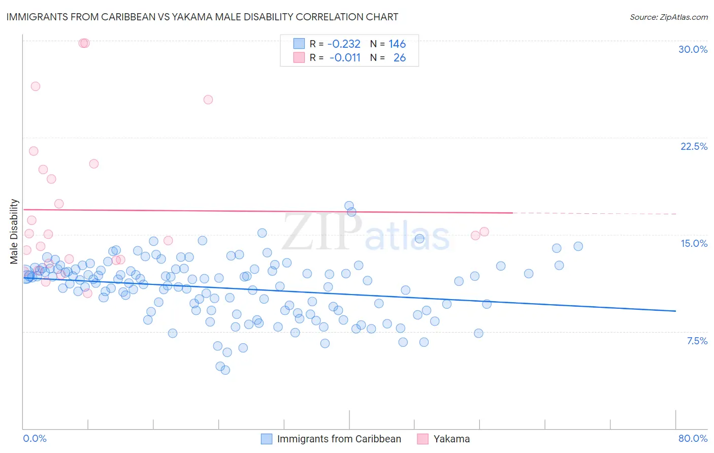 Immigrants from Caribbean vs Yakama Male Disability
