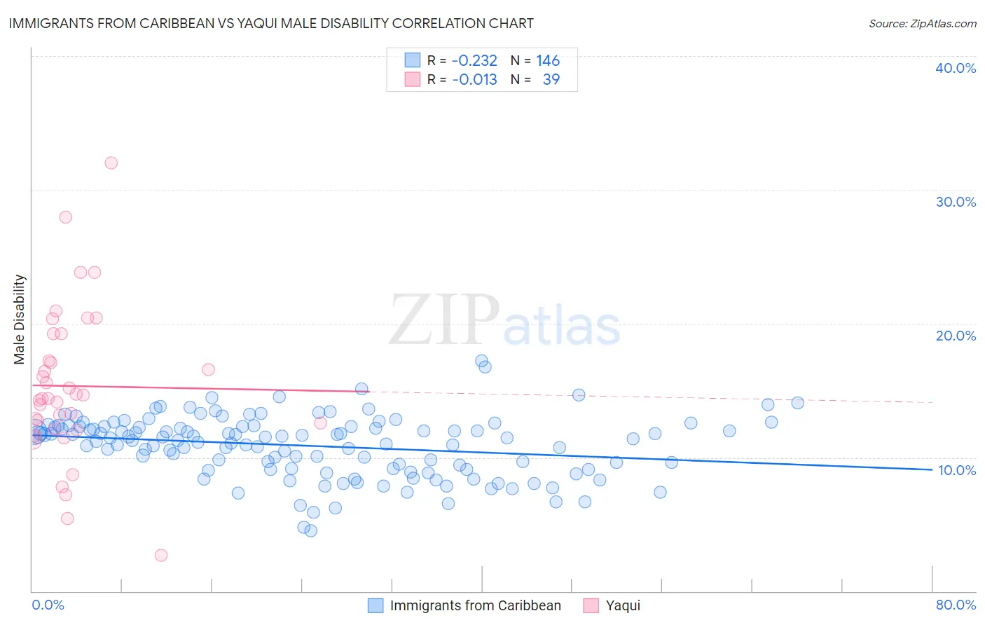 Immigrants from Caribbean vs Yaqui Male Disability