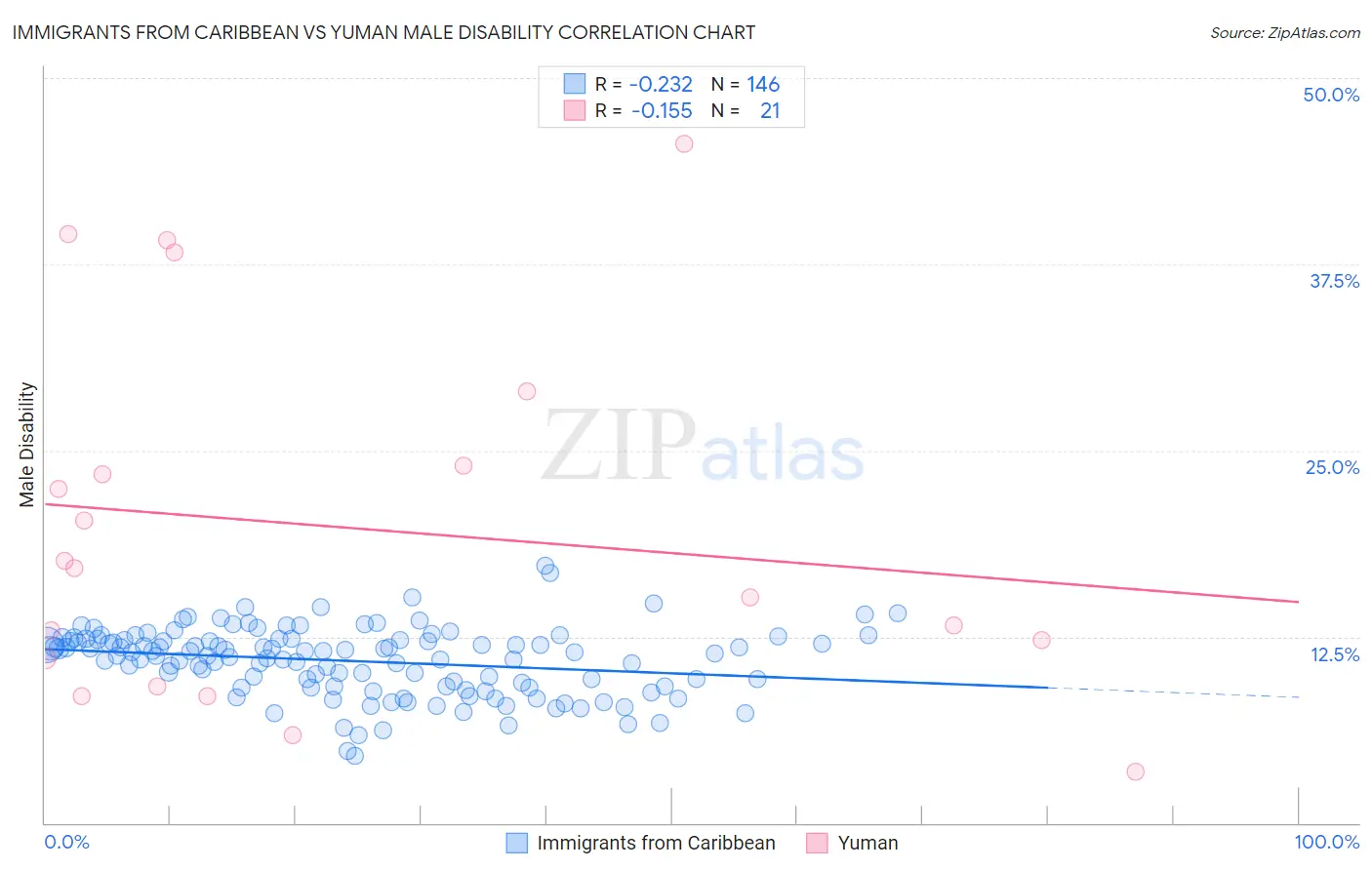 Immigrants from Caribbean vs Yuman Male Disability