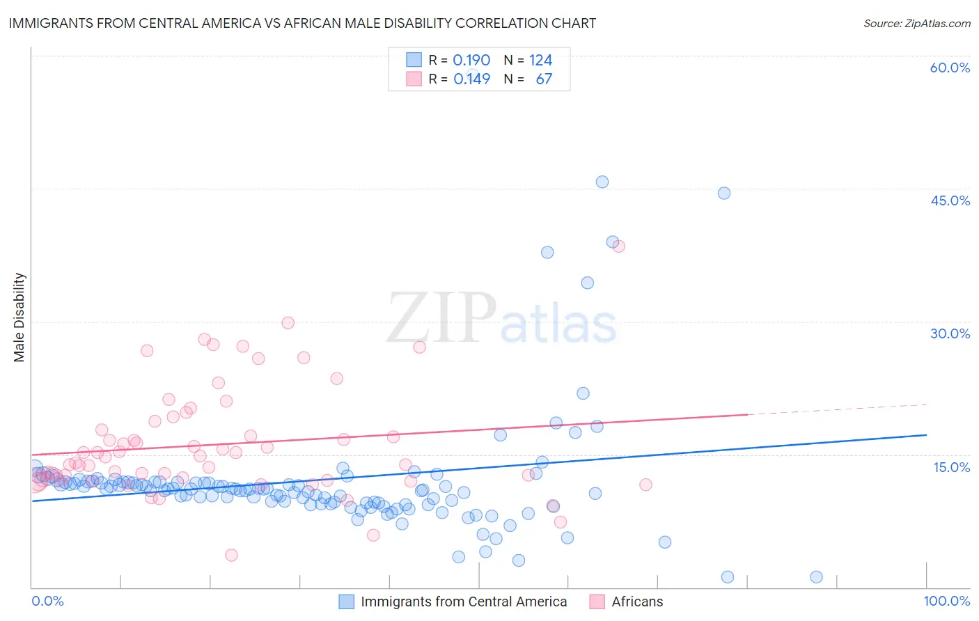 Immigrants from Central America vs African Male Disability