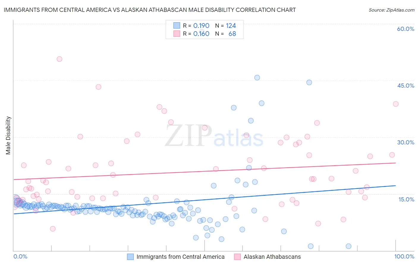 Immigrants from Central America vs Alaskan Athabascan Male Disability