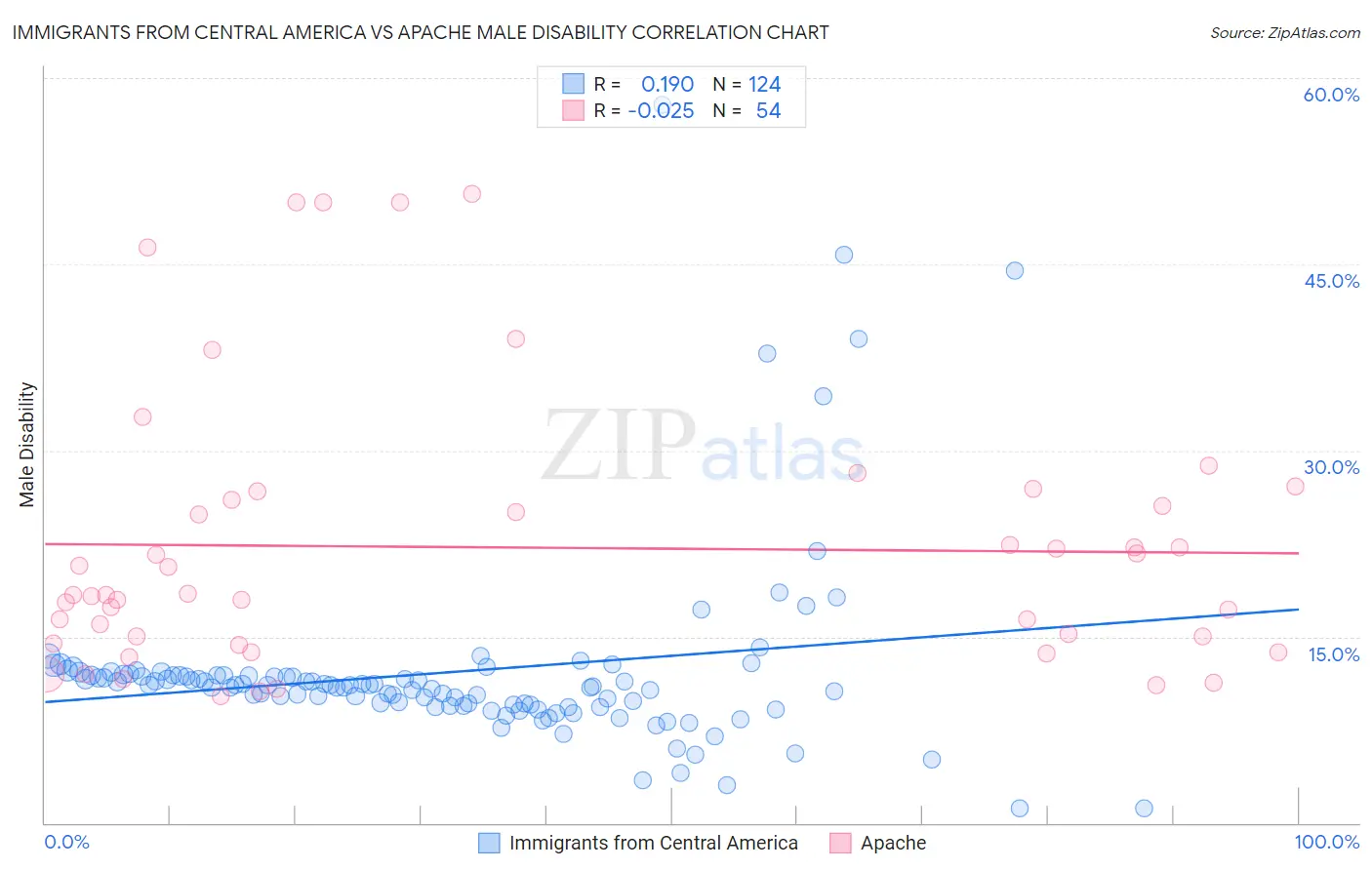 Immigrants from Central America vs Apache Male Disability