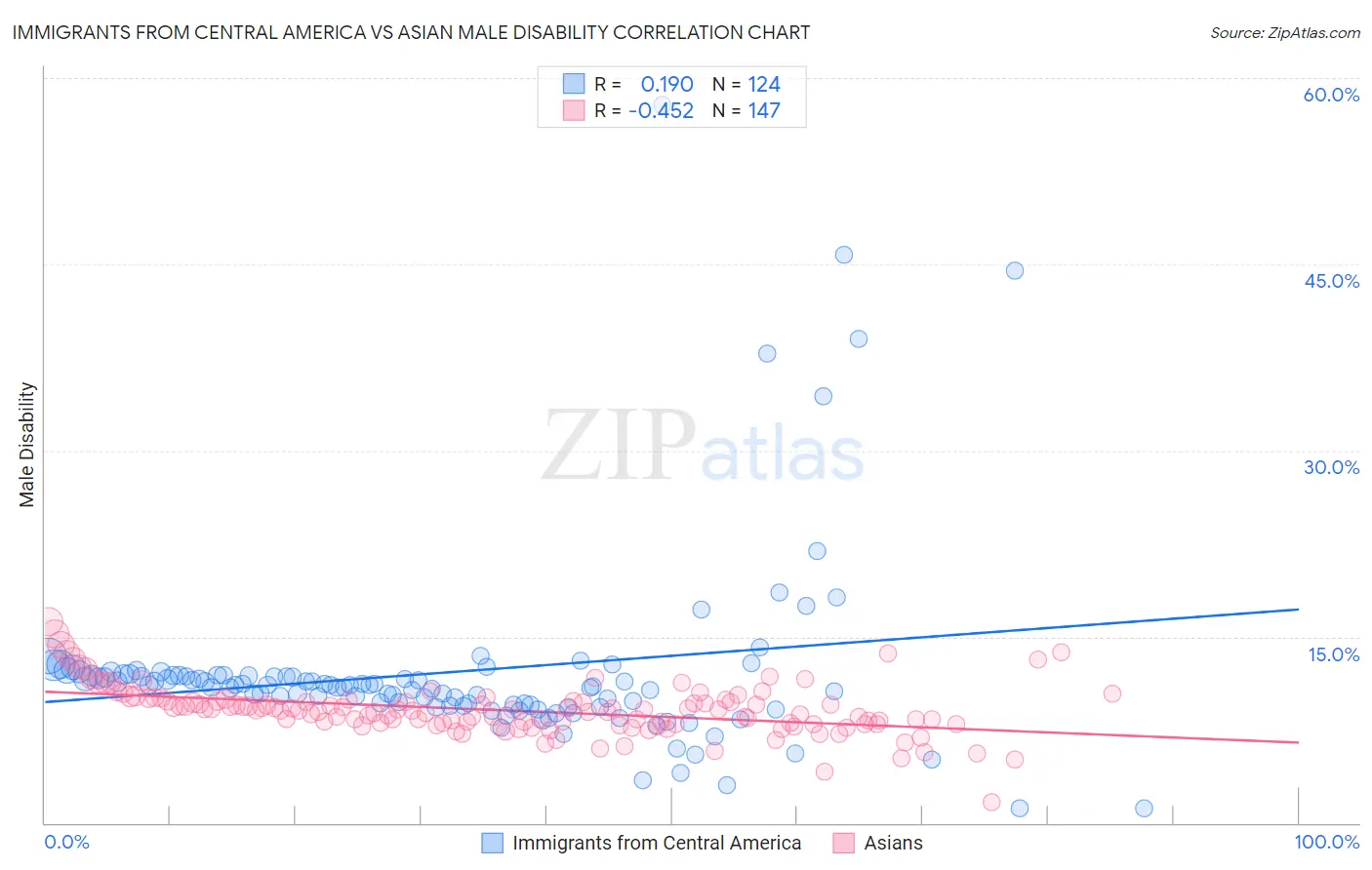 Immigrants from Central America vs Asian Male Disability