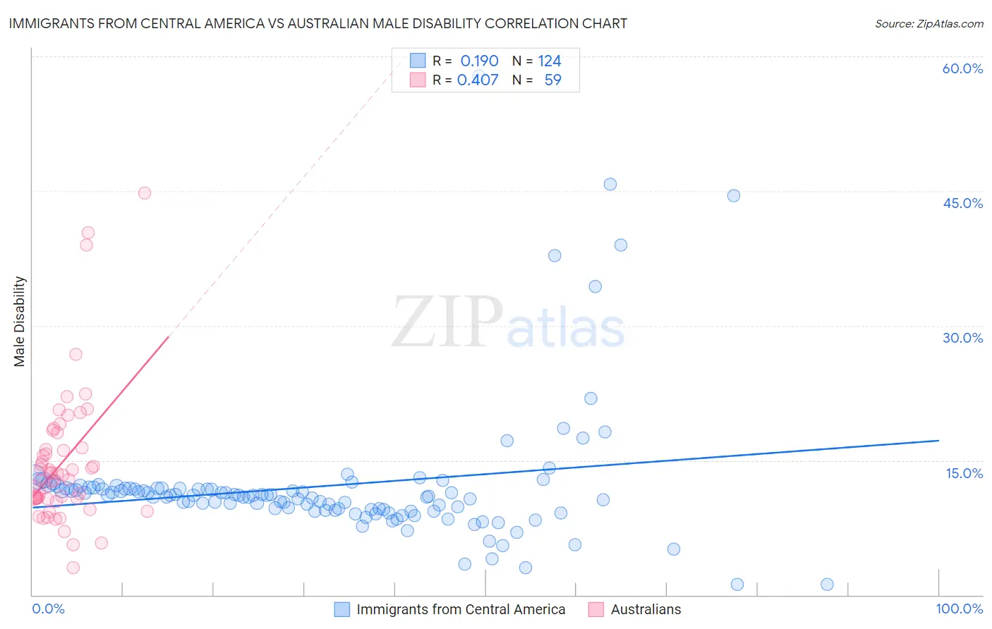 Immigrants from Central America vs Australian Male Disability
