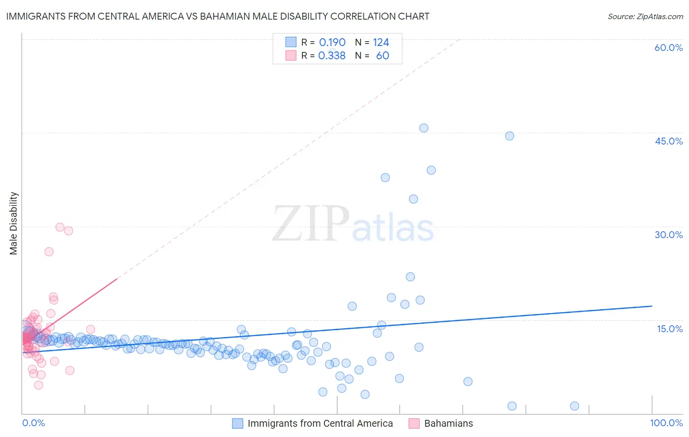Immigrants from Central America vs Bahamian Male Disability