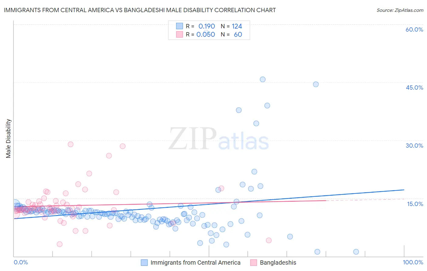 Immigrants from Central America vs Bangladeshi Male Disability