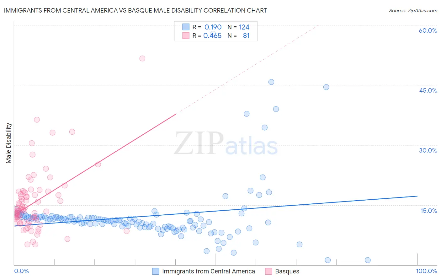 Immigrants from Central America vs Basque Male Disability