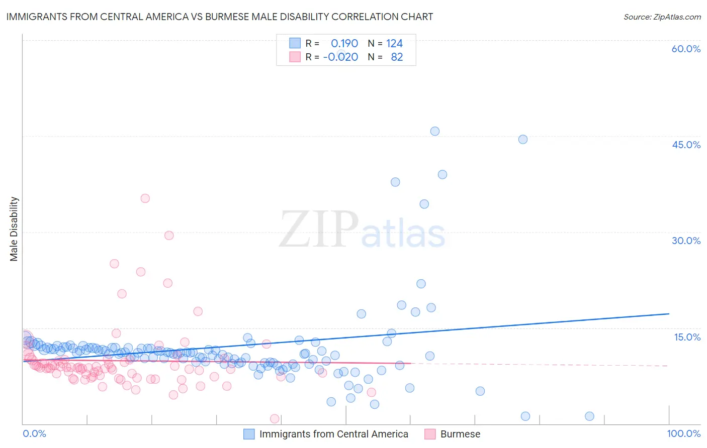 Immigrants from Central America vs Burmese Male Disability