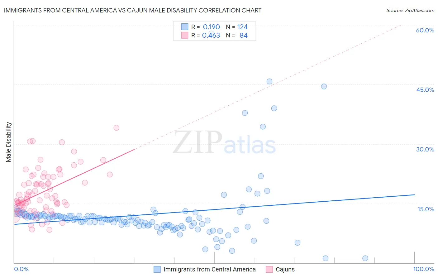 Immigrants from Central America vs Cajun Male Disability