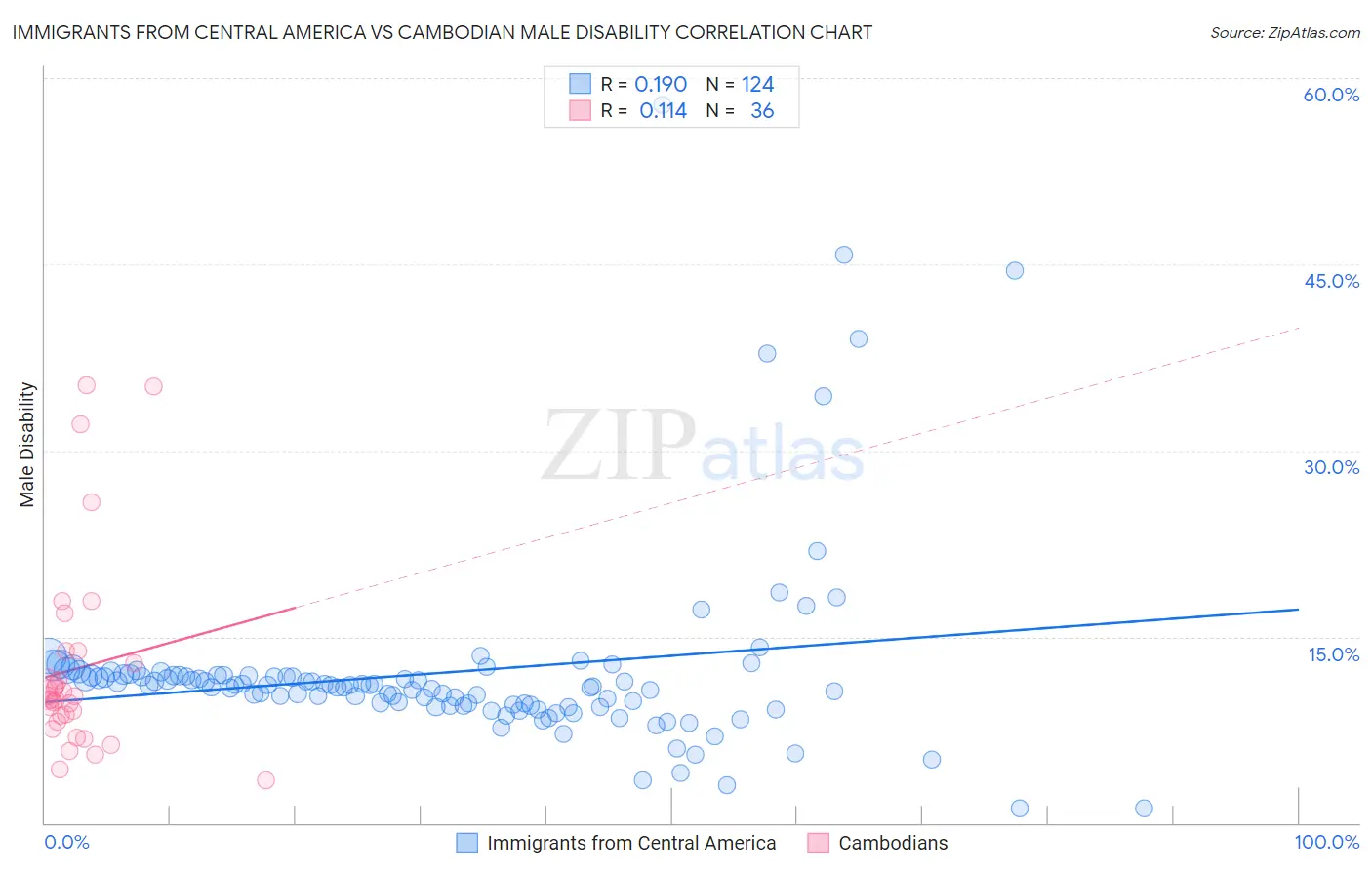 Immigrants from Central America vs Cambodian Male Disability