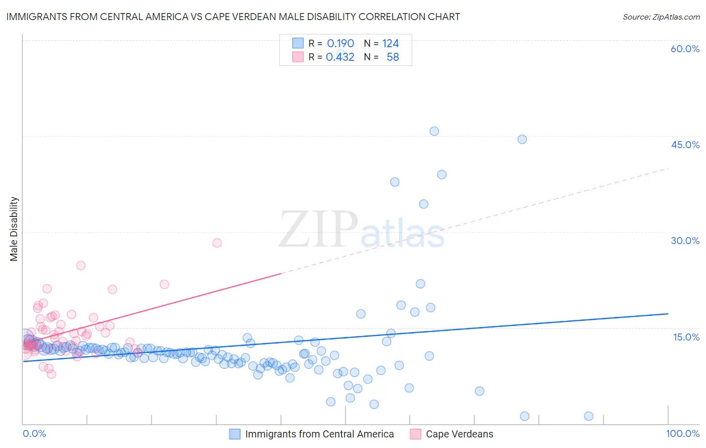 Immigrants from Central America vs Cape Verdean Male Disability