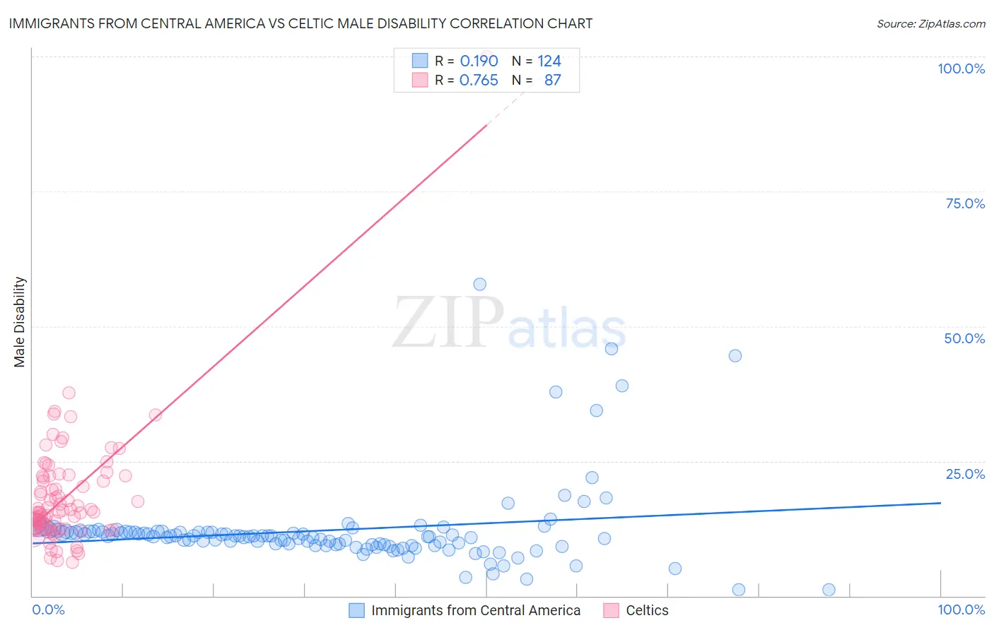 Immigrants from Central America vs Celtic Male Disability