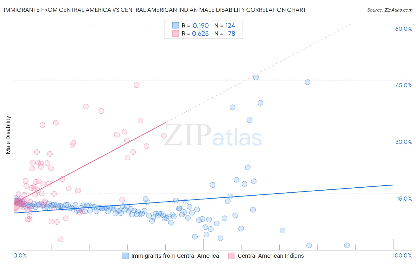 Immigrants from Central America vs Central American Indian Male Disability