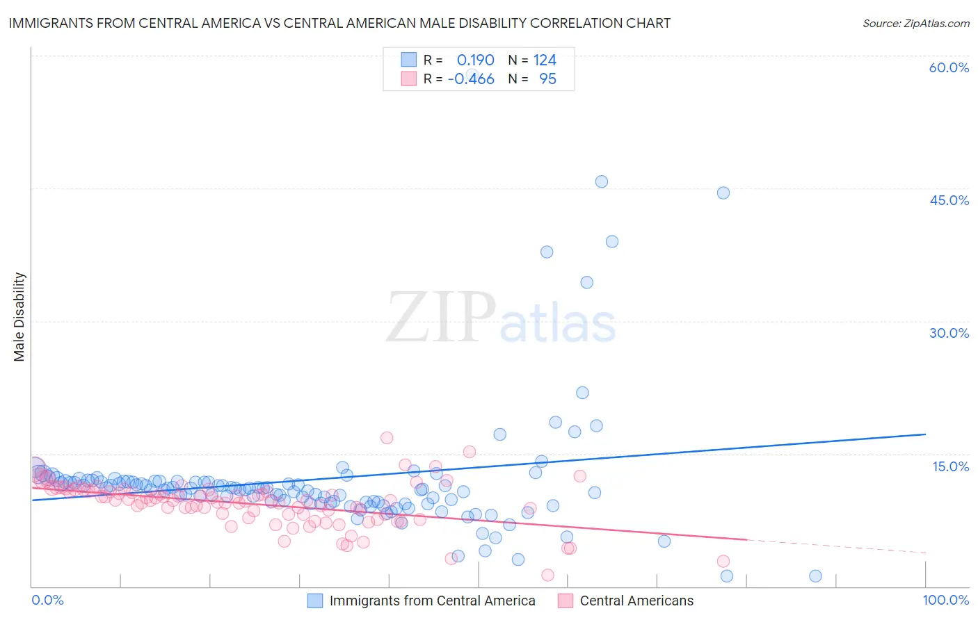 Immigrants from Central America vs Central American Male Disability