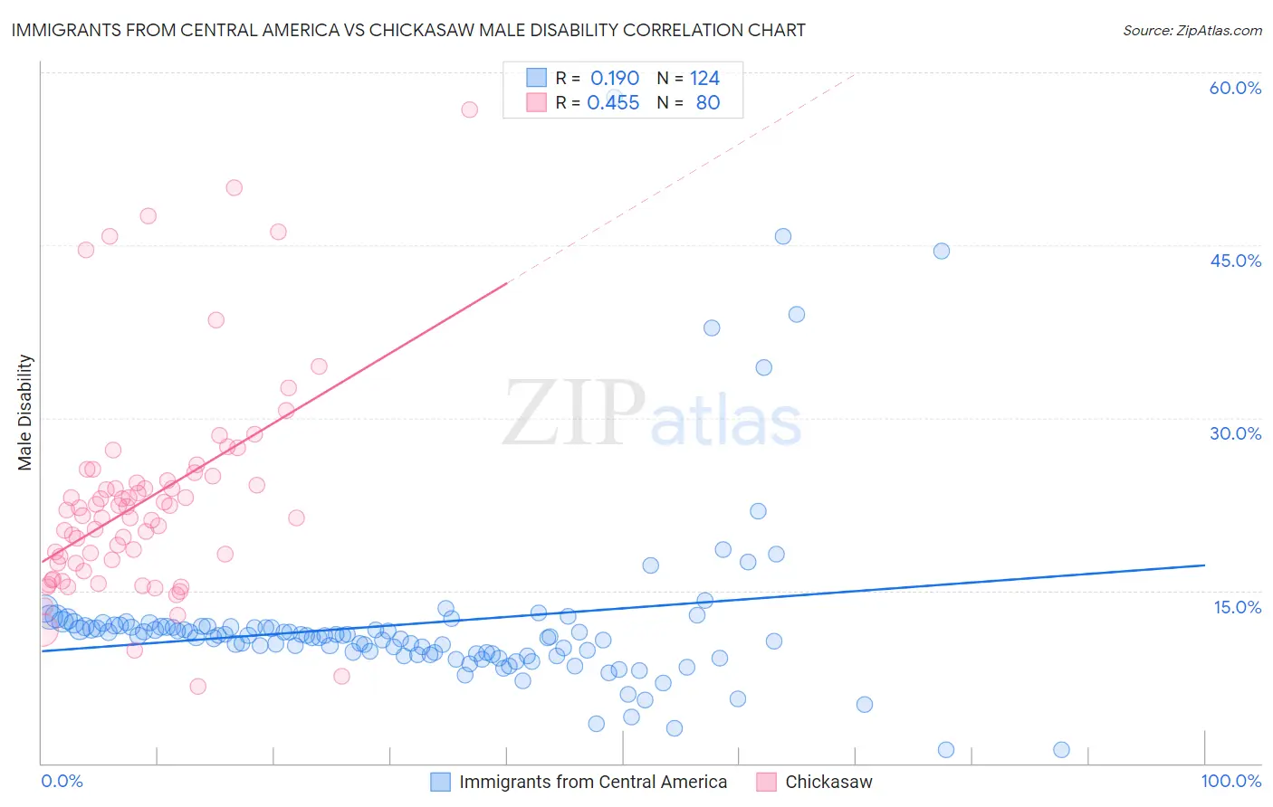 Immigrants from Central America vs Chickasaw Male Disability