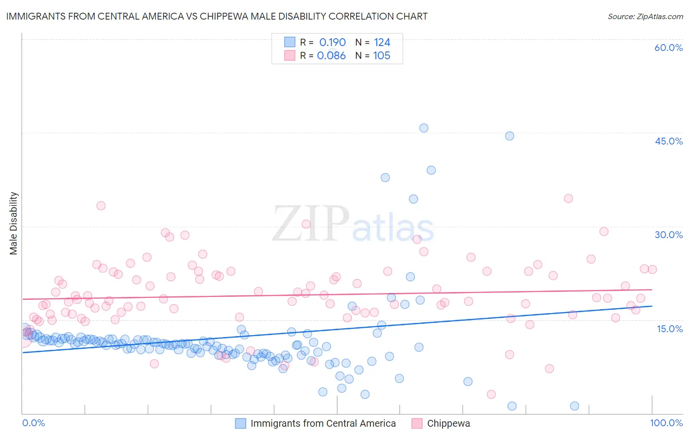 Immigrants from Central America vs Chippewa Male Disability