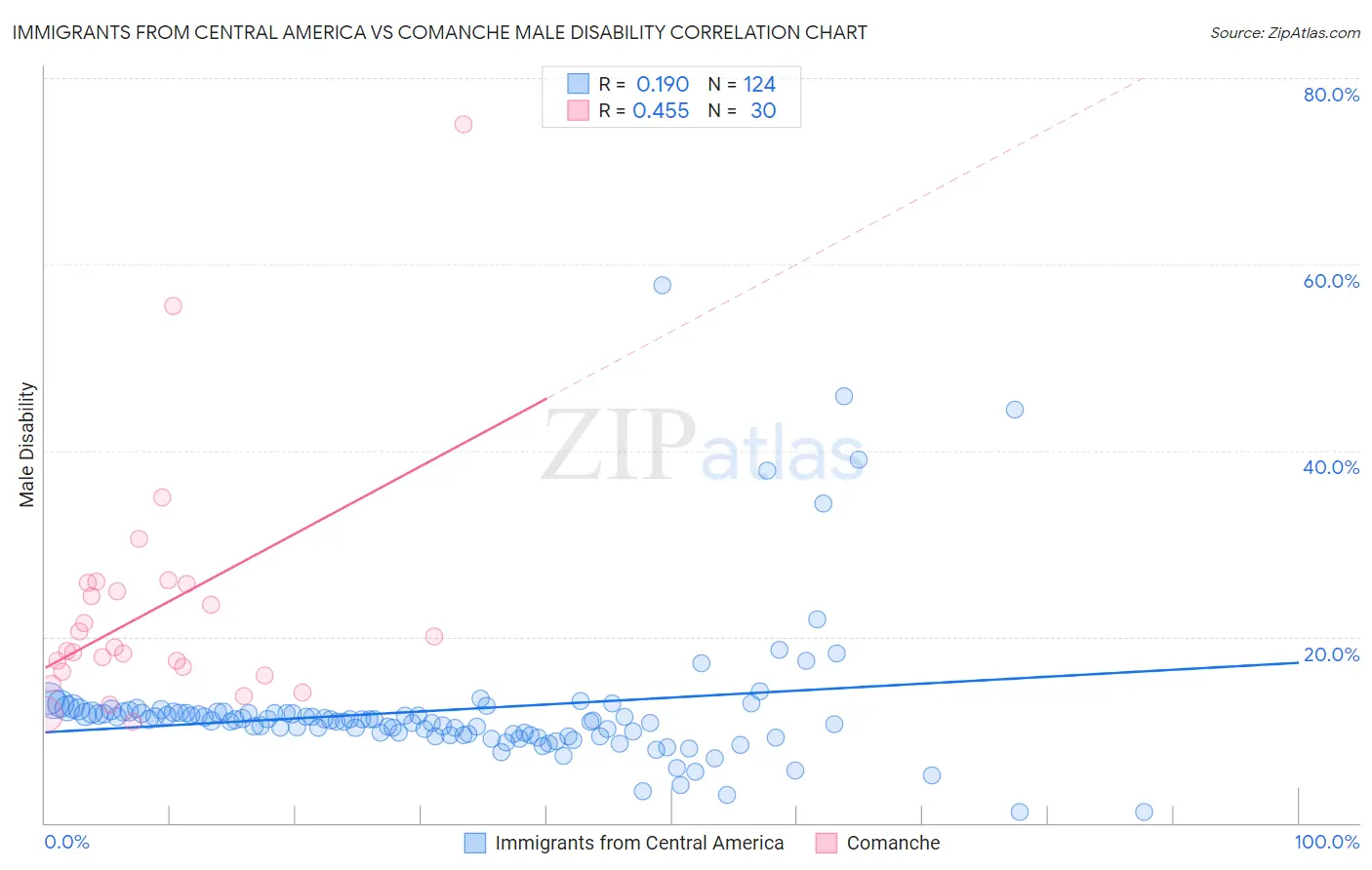 Immigrants from Central America vs Comanche Male Disability