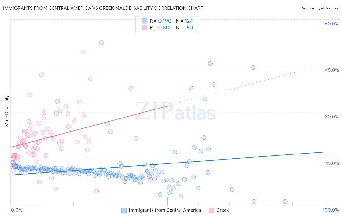 Immigrants from Central America vs Creek Male Disability