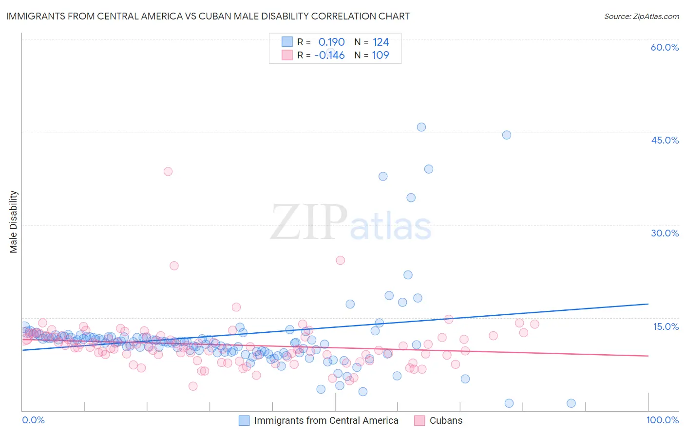 Immigrants from Central America vs Cuban Male Disability