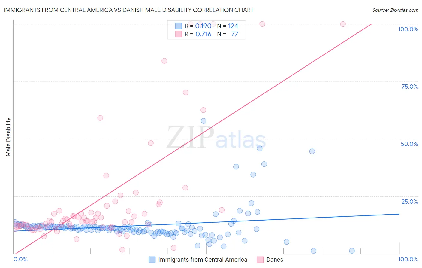 Immigrants from Central America vs Danish Male Disability