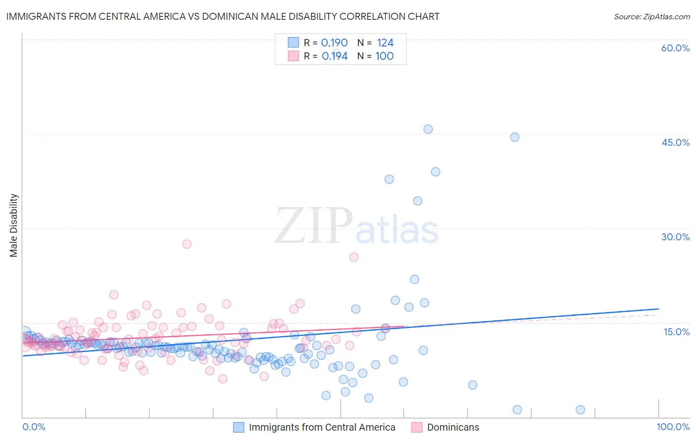 Immigrants from Central America vs Dominican Male Disability