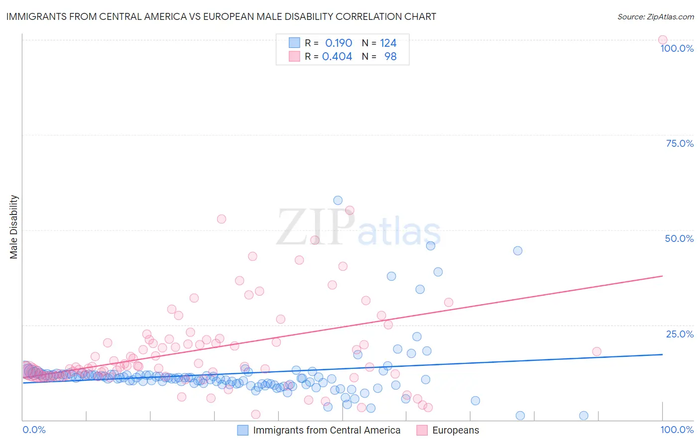 Immigrants from Central America vs European Male Disability