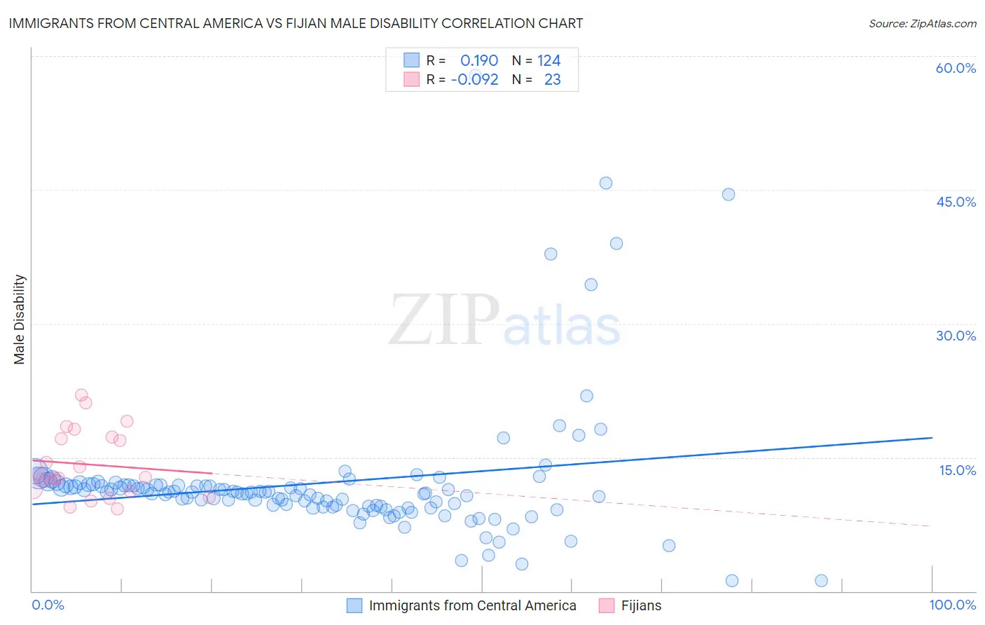 Immigrants from Central America vs Fijian Male Disability