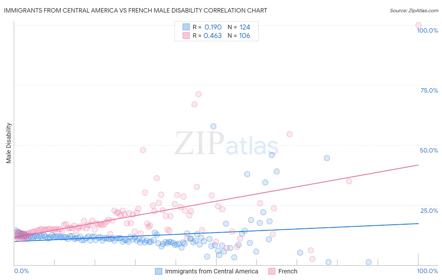 Immigrants from Central America vs French Male Disability