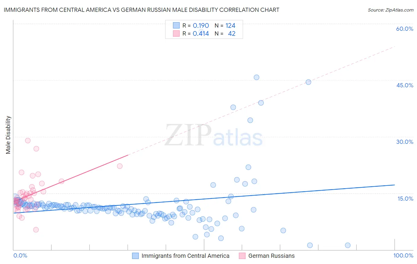 Immigrants from Central America vs German Russian Male Disability
