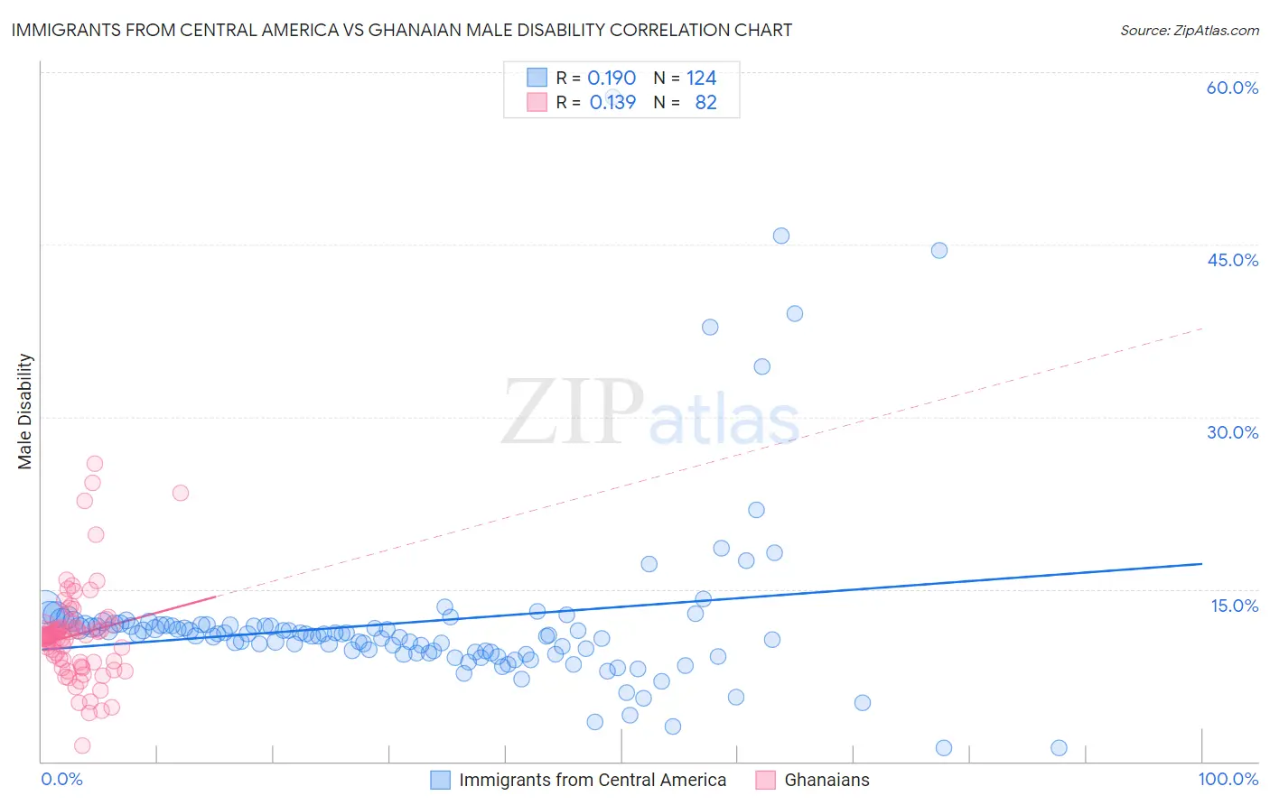 Immigrants from Central America vs Ghanaian Male Disability