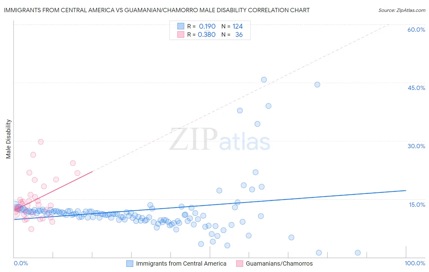 Immigrants from Central America vs Guamanian/Chamorro Male Disability