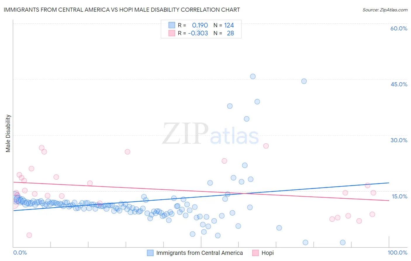Immigrants from Central America vs Hopi Male Disability
