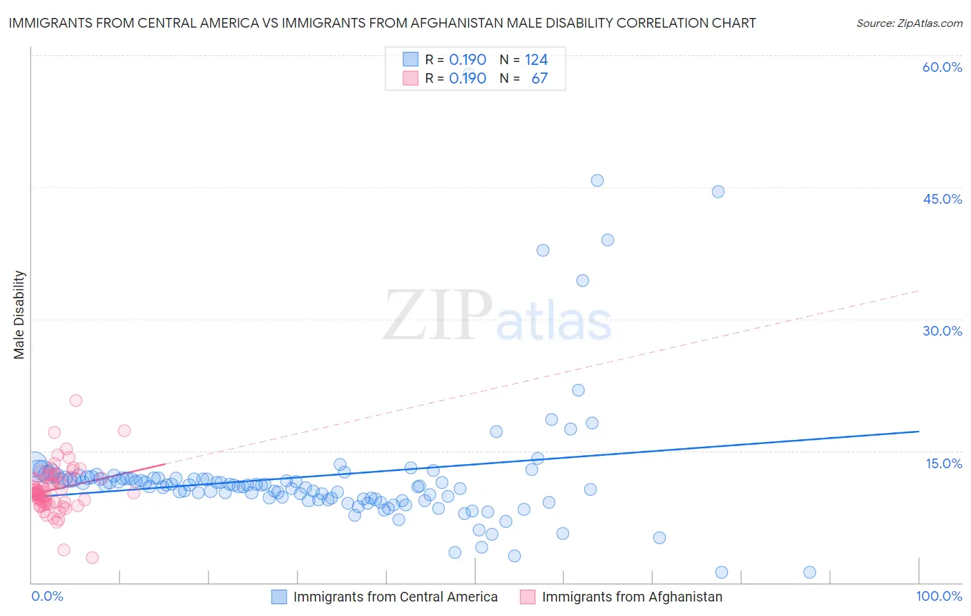 Immigrants from Central America vs Immigrants from Afghanistan Male Disability