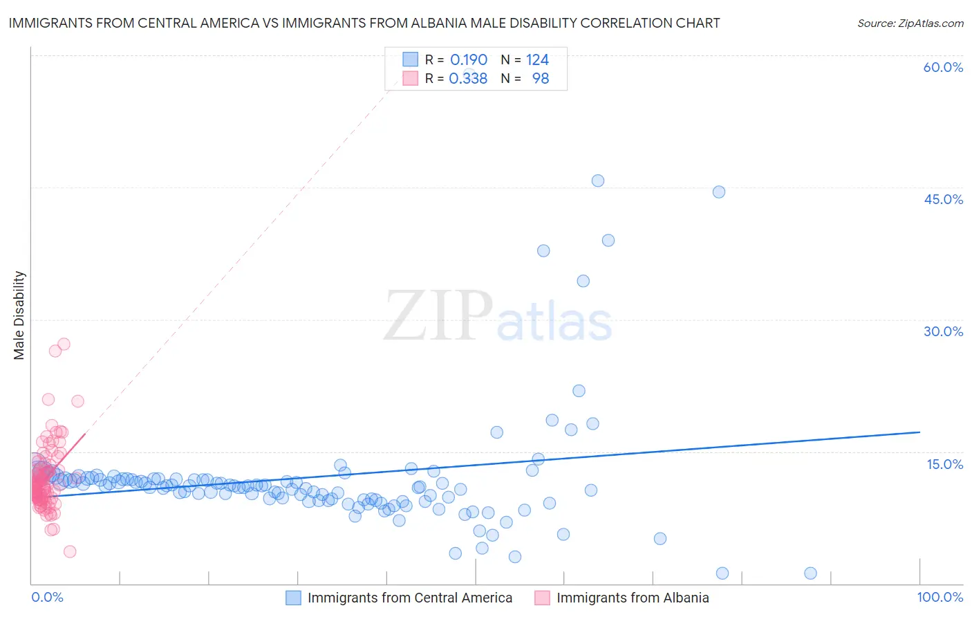 Immigrants from Central America vs Immigrants from Albania Male Disability