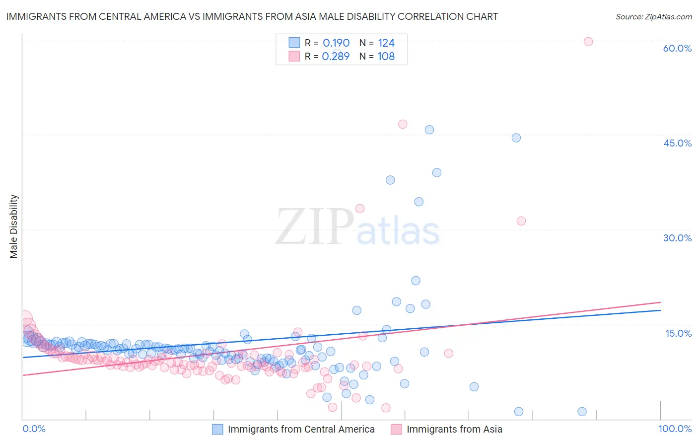 Immigrants from Central America vs Immigrants from Asia Male Disability