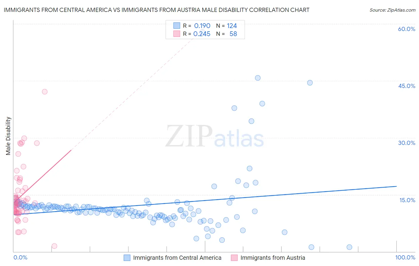 Immigrants from Central America vs Immigrants from Austria Male Disability