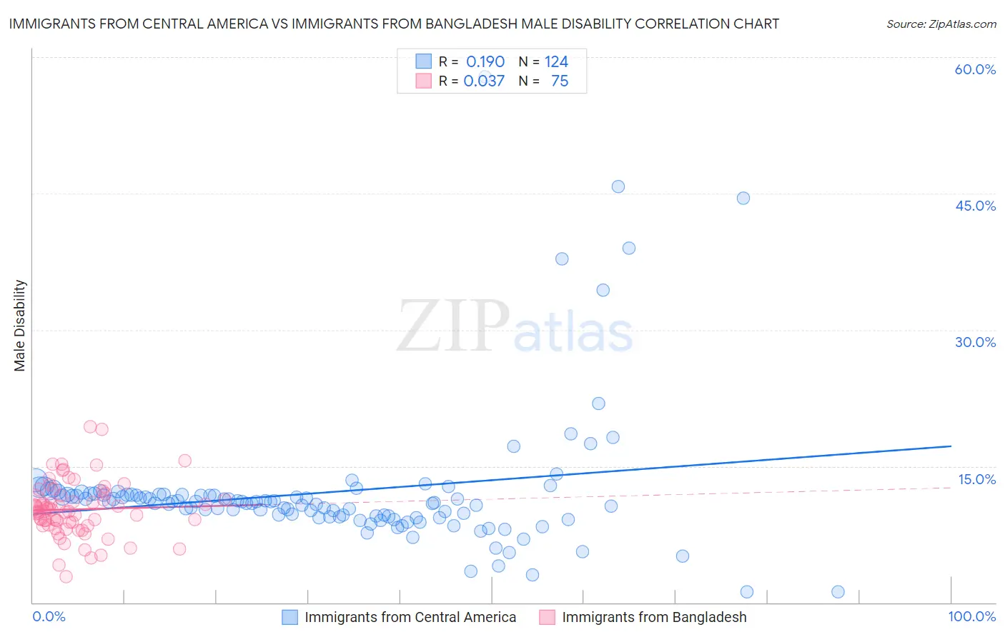Immigrants from Central America vs Immigrants from Bangladesh Male Disability