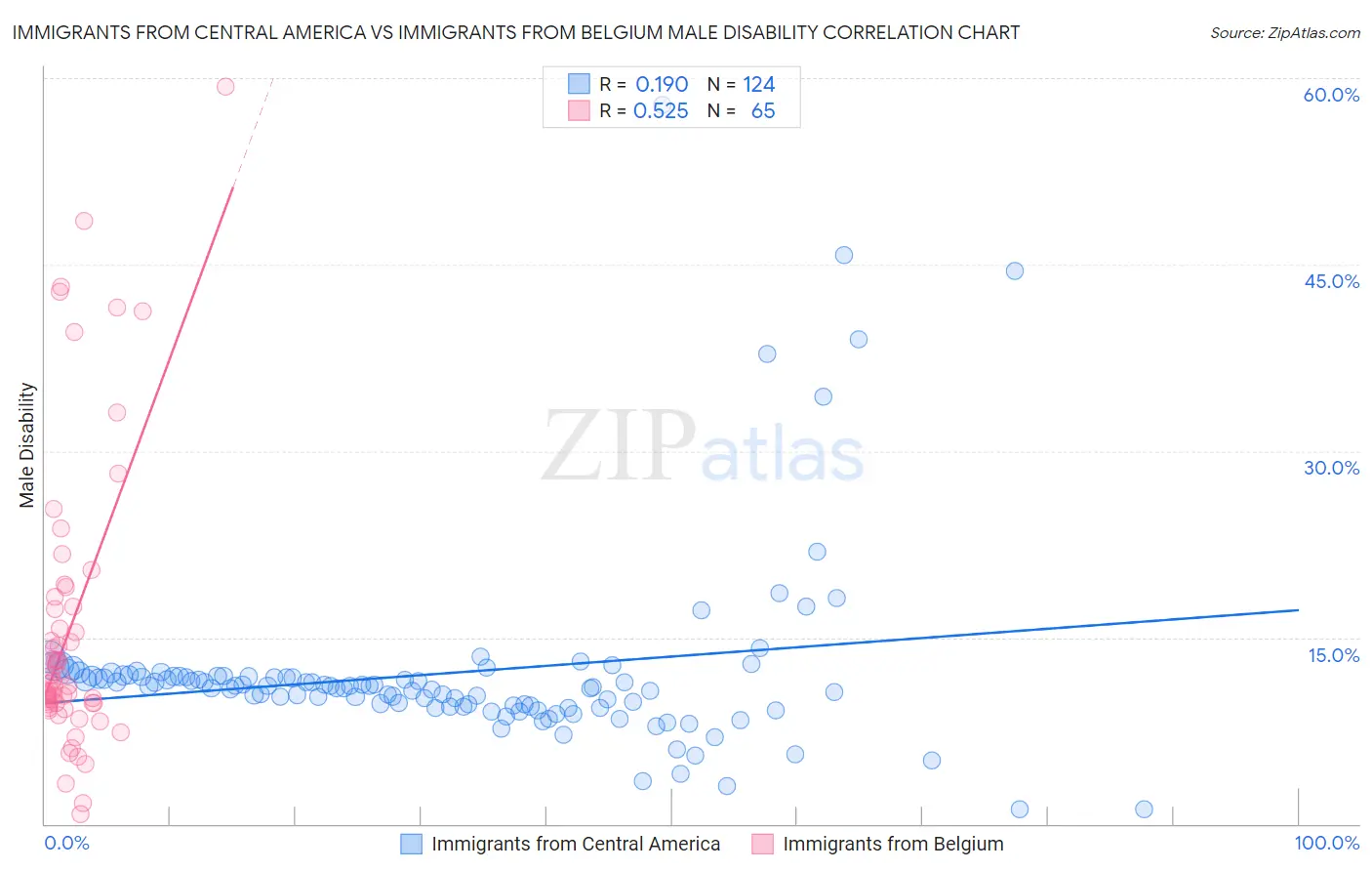 Immigrants from Central America vs Immigrants from Belgium Male Disability