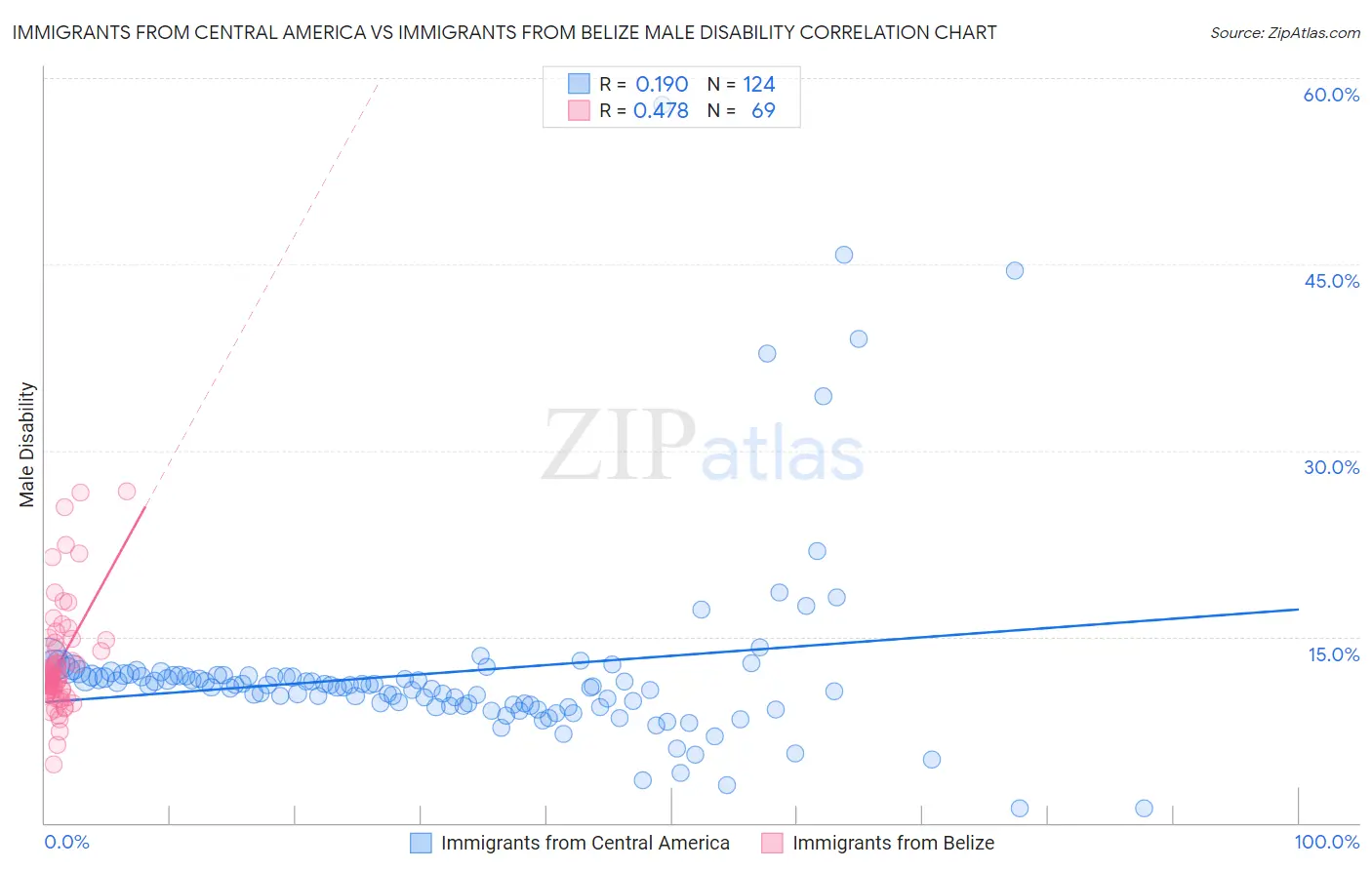 Immigrants from Central America vs Immigrants from Belize Male Disability