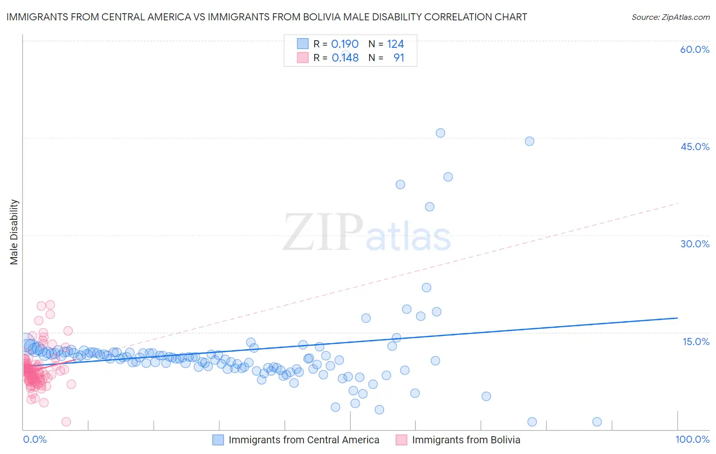 Immigrants from Central America vs Immigrants from Bolivia Male Disability