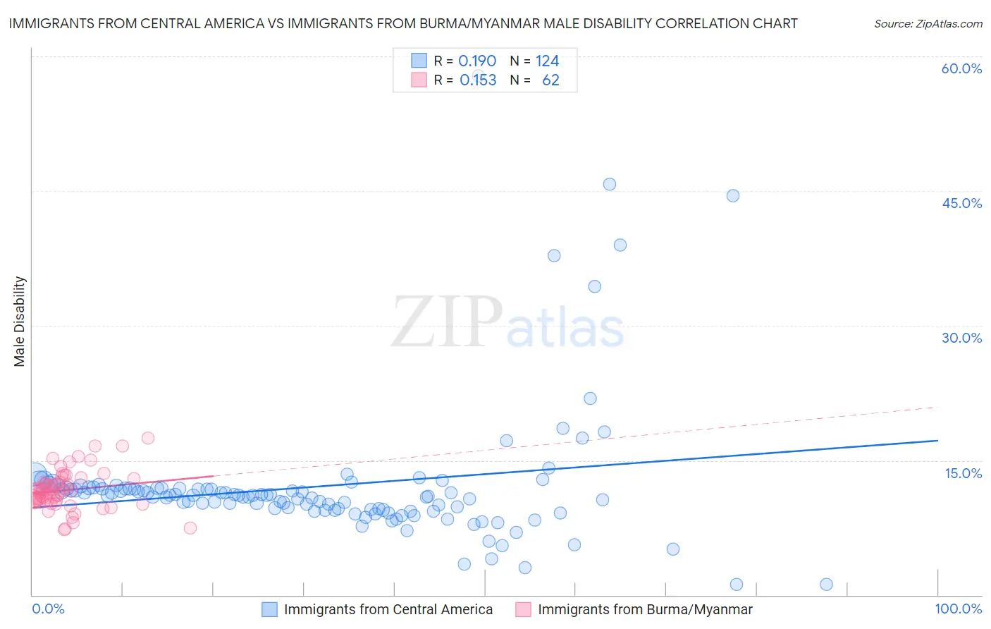 Immigrants from Central America vs Immigrants from Burma/Myanmar Male Disability