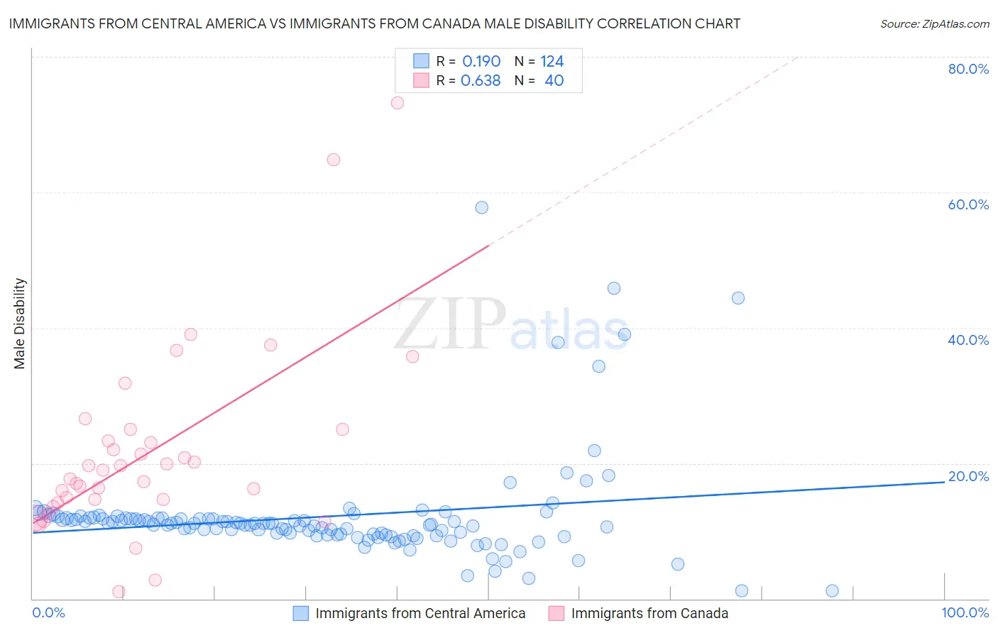 Immigrants from Central America vs Immigrants from Canada Male Disability