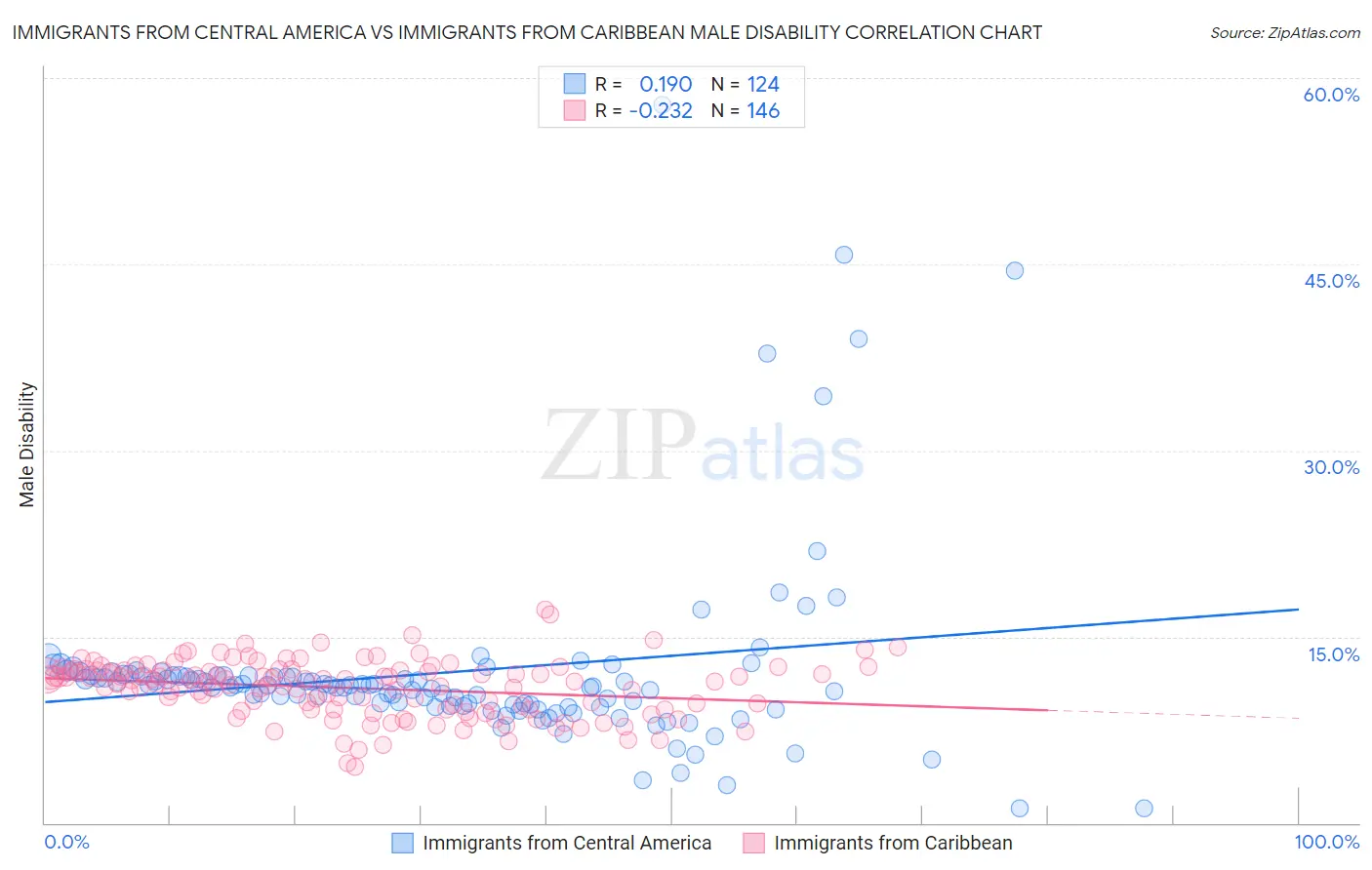 Immigrants from Central America vs Immigrants from Caribbean Male Disability