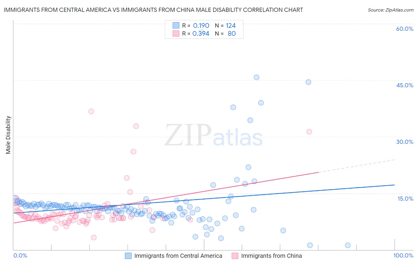 Immigrants from Central America vs Immigrants from China Male Disability