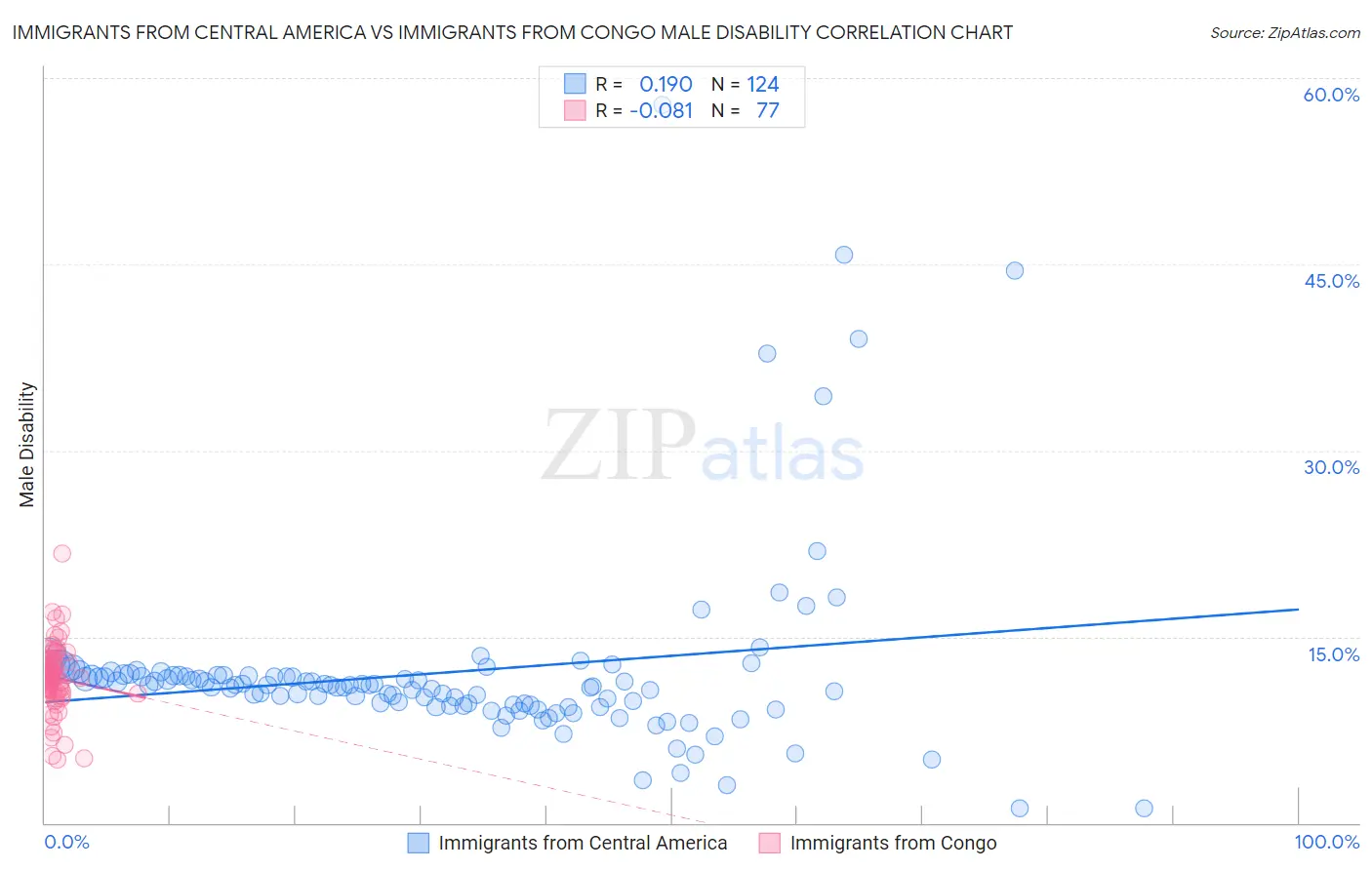 Immigrants from Central America vs Immigrants from Congo Male Disability