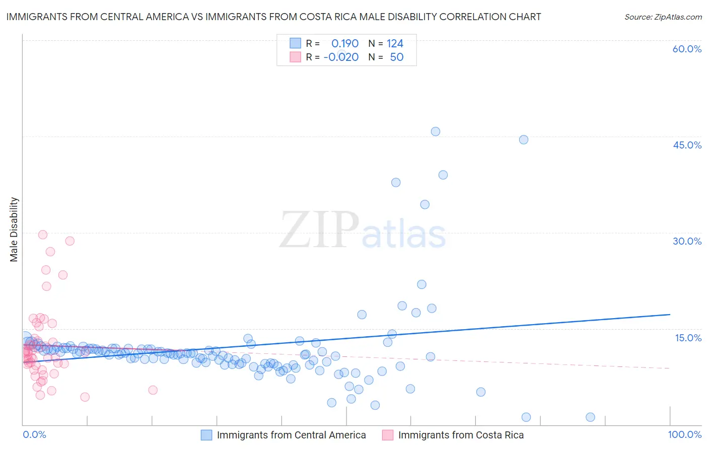 Immigrants from Central America vs Immigrants from Costa Rica Male Disability
